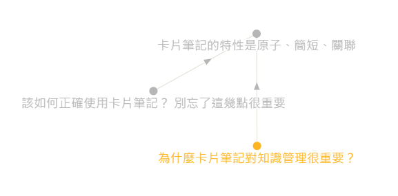 運用關聯圖，把同一主題(卡片筆記)的筆記串聯在一起