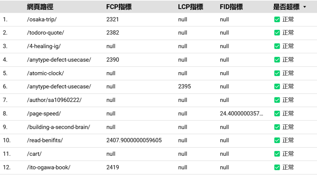 looker studio後台-Web Vital的表格完成圖